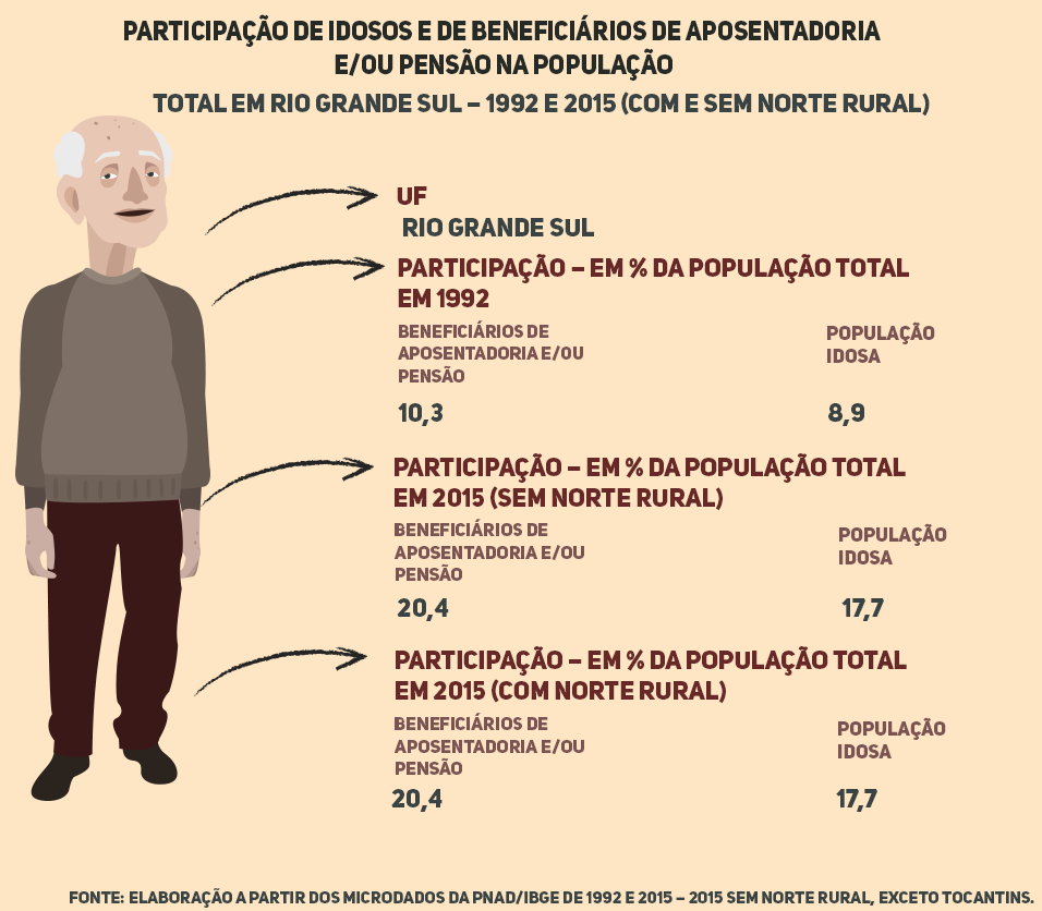 Previdência no Rio Grande do Sul